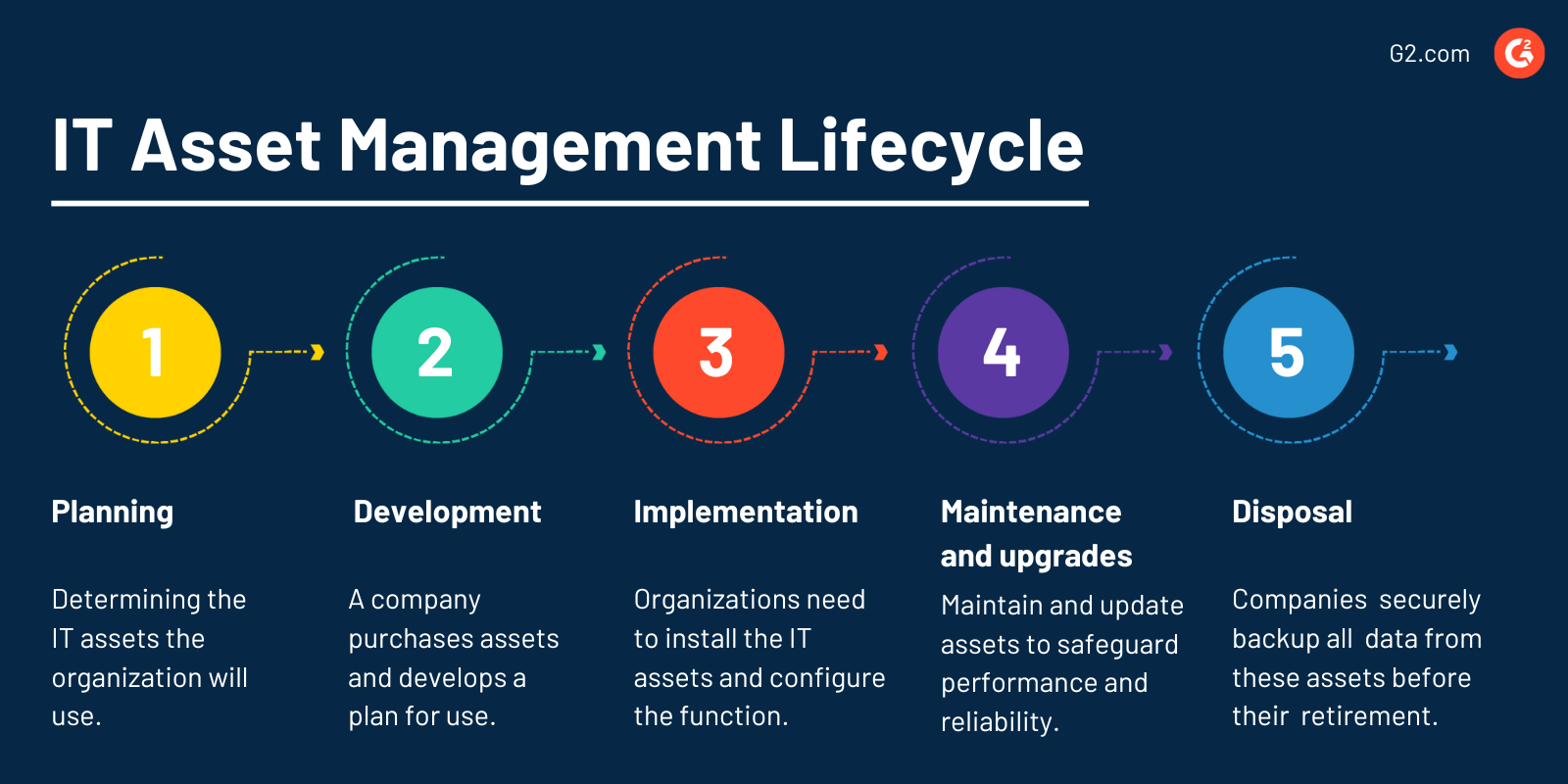 It Asset Management Technology Glossary Definitions G2